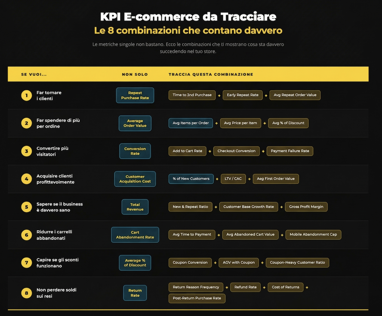 KPI E-commerce da Tracciare: le 8 Combinazioni di Metriche che Fanno la Differenza